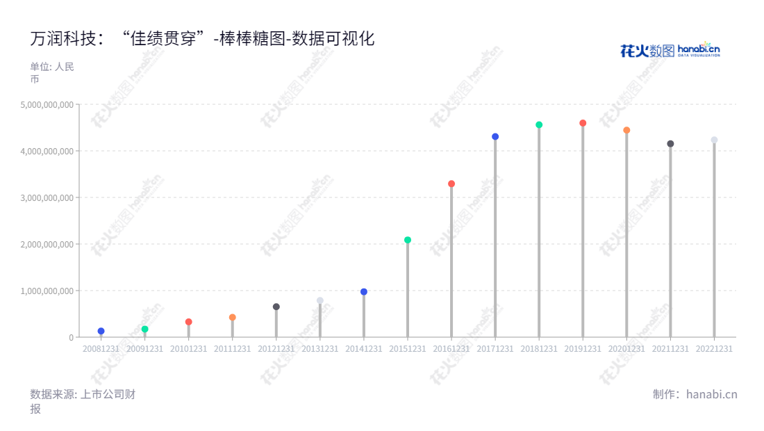 深圳万润科技股份有限公司是一家位于深圳市的LED光源器件封装和LED照明产品的研发、设计、生产及销售企业。董事长龚道夷，致力于不断满足客户的需求，提供优质产品和服务。,"002654","万润科技","Mason Technologies","龚道夷","国证2000","国证Ａ指","数据可视化","上市公司财报","数据分析","棒棒糖图","花火数图","图表"