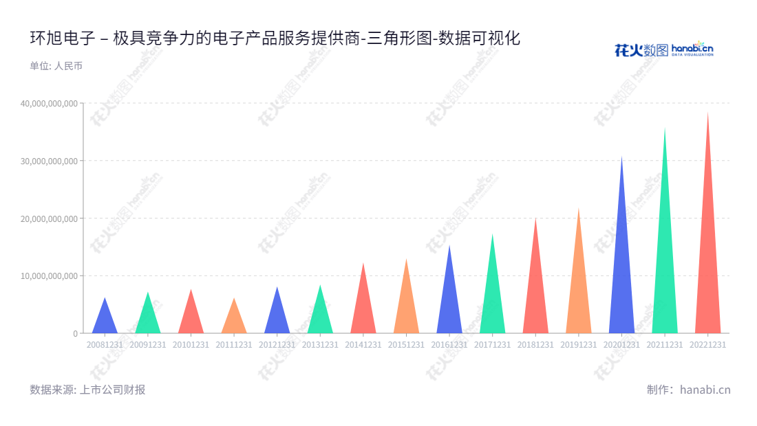  环旭电子股份有限公司(Universal Scientific Industrial (Shanghai) Co., Ltd.),位于上海市,主要业务是为品牌厂商提供通讯、电脑、消费电子、工业等电子产品的开发设计、物料采购、生产制造、物流、维修等专业服务。,"601231","环旭电子","Universal Scientific Industrial","陈昌益","魏镇炎","ESG 300","国证Ａ指","巨潮中盘","上证380","责任指数","中证500","数据可视化","上市公司财报","数据分析","三角形图","花火数图","图表"