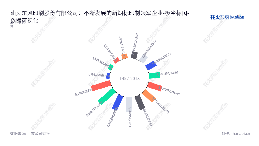 汕头东风印刷股份有限公司（601515）是一家专门从事烟标印制及相关包装材料的设计、生产与销售的上市公司，总部位于广东汕头市。,"601515","东风股份","Dongfeng","黄晓佳","王培玉","国证2000","国证Ａ指","红利指数","数据可视化","上市公司财报","数据分析","极坐标图","花火数图","图表"