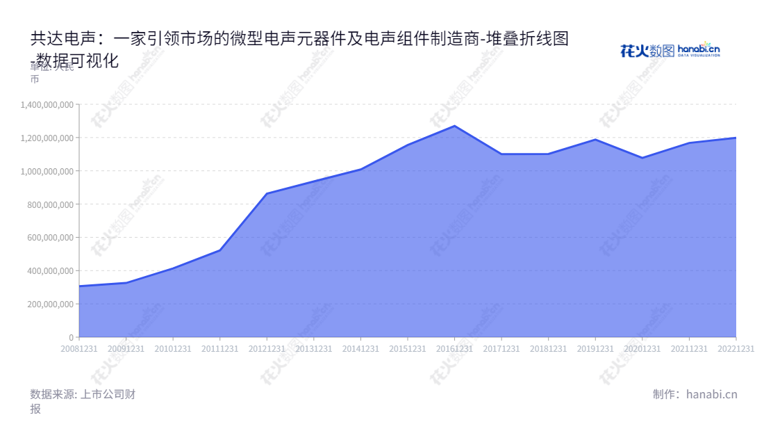  共达电声（002655）位于山东潍坊市，是一家主营微型电声元器件及电声组件研发及销售的股份有限公司，董事长梁龙，总经理傅爱善，资产总计从2013年至2022年大幅增长。,"002655","共达电声","Gettop Acoustic","梁龙","傅爱善","国证2000","国证Ａ指","数据可视化","上市公司财报","数据分析","堆叠折线图","花火数图","图表"