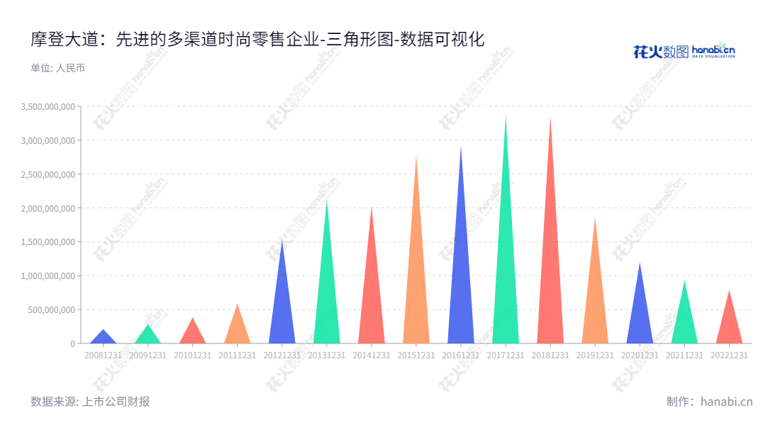 摩登大道时尚集团是中国领先的时尚零售、线上全渠道运营和移动社交工具应用开发和运营公司。公司位于广东广州，董事长、总经理为林毅超，历史资产总计达790328074.33元。,"002656","ST摩登","Modern Avenue","林毅超","林毅超","数据可视化","上市公司财报","数据分析","三角形图","花火数图","图表"