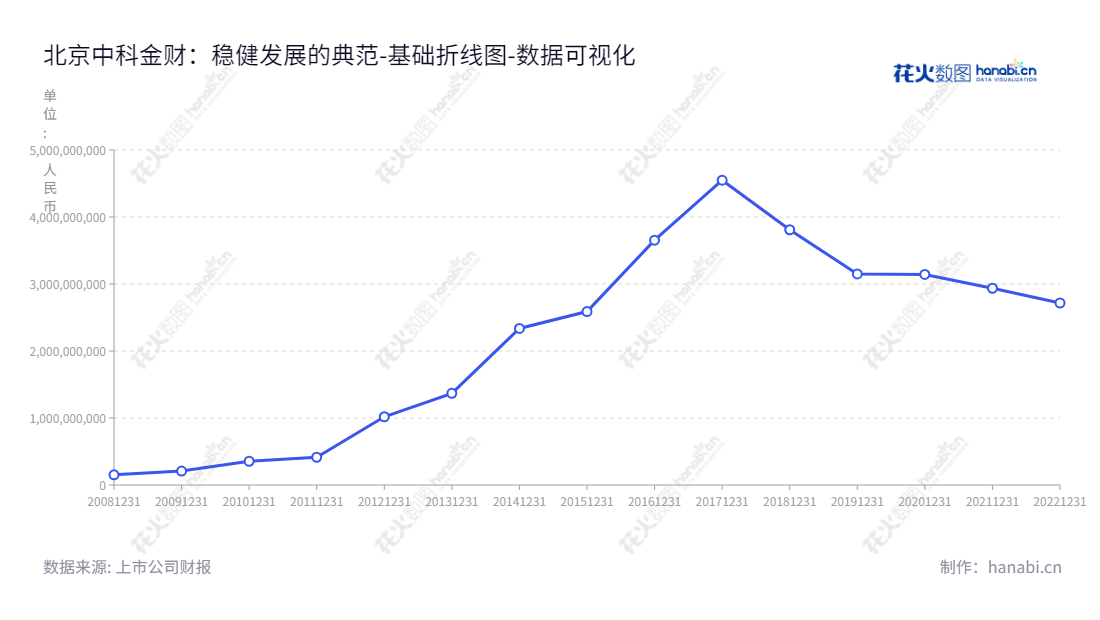  北京中科金财科技股份有限公司致力于提供金融科技整体解决方案和数据中心综合服务，本公司资产总计从2012年的1018573636.31至2019年的3150369309.38不断增长，成为北京投资聚集地。,"002657","中科金财","Sinodata","朱烨东","朱烨东","国证2000","国证Ａ指","数据可视化","上市公司财报","数据分析","基础折线图","花火数图","图表"
