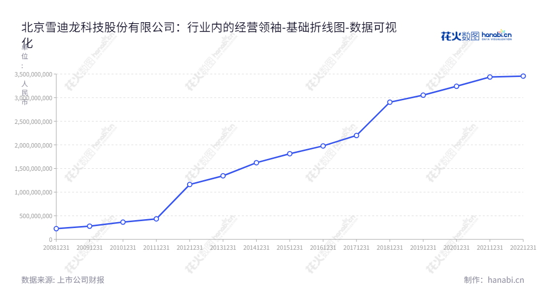 “北京雪迪龙科技股份有限公司（Beijing SDL Technology Co., Ltd.）致力于环境监测、工业过程分析、智慧环保及相关服务，财务状况（资产总计）稳定，为您提供优质的产品服务，让您轻松达到环保目标，改善环境和质量。 欢迎访问www.chsdl.com获取更多信息。”,"002658","雪迪龙","SDL","敖小强","缑冬青","国证2000","国证Ａ指","深市精选","数据可视化","上市公司财报","数据分析","基础折线图","花火数图","图表"