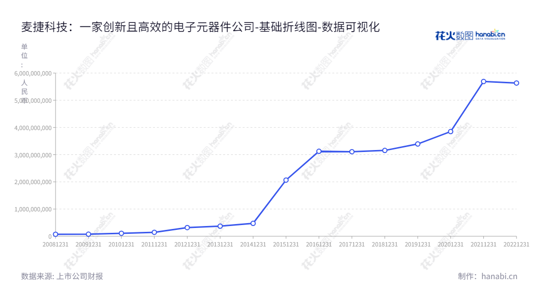 深圳麦捷微电子科技股份有限公司(300319),专注于新型电子元器件和LCM显示屏模组器件研发、生产及销售,提供技术支持服务及元器件整体解决方案。,"300319","麦捷科技","Microgate Technology","李承","张美蓉","国证2000","国证A指","中小创新","数据可视化","上市公司财报","数据分析","基础折线图","花火数图","图表"