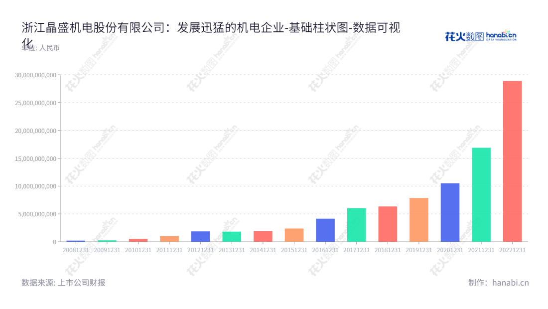 浙江晶盛机电股份有限公司(Zhejiang Jingsheng Mechanical and Electrical Co., Ltd.)是一家以晶体硅生长设备及其控制系统的研发、制造和销售为主营业务,总部位于浙江绍兴市的公司。,"300316","晶盛机电","Jingsheng Mechanical and Electrical","曹建伟","何俊","ESG 300","创业板50","创业板指","创业新兴","分析师指数","国证A指","国证环保","沪深300","巨潮大盘","内地低碳","深成指R","深证100","深证100R","深证300","深证成指","深证环保","深证新兴","深证治理","中创100","中证新兴","数据可视化","上市公司财报","数据分析","基础柱状图","花火数图","图表"