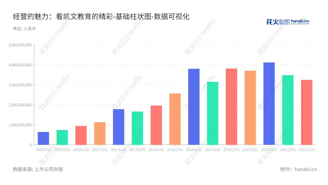 凯文教育（002659）是一家提供有教育及教育相关产业的北京知名的教育科技解决方案提供商，至今已有十年历史，凭借一流的技术和服务实力在教育科技行业取得了显著的成就。,"002659","凯文教育","Kaiwen Education","王慰卿","董琪","国证Ａ指","数据可视化","上市公司财报","数据分析","基础柱状图","花火数图","图表"
