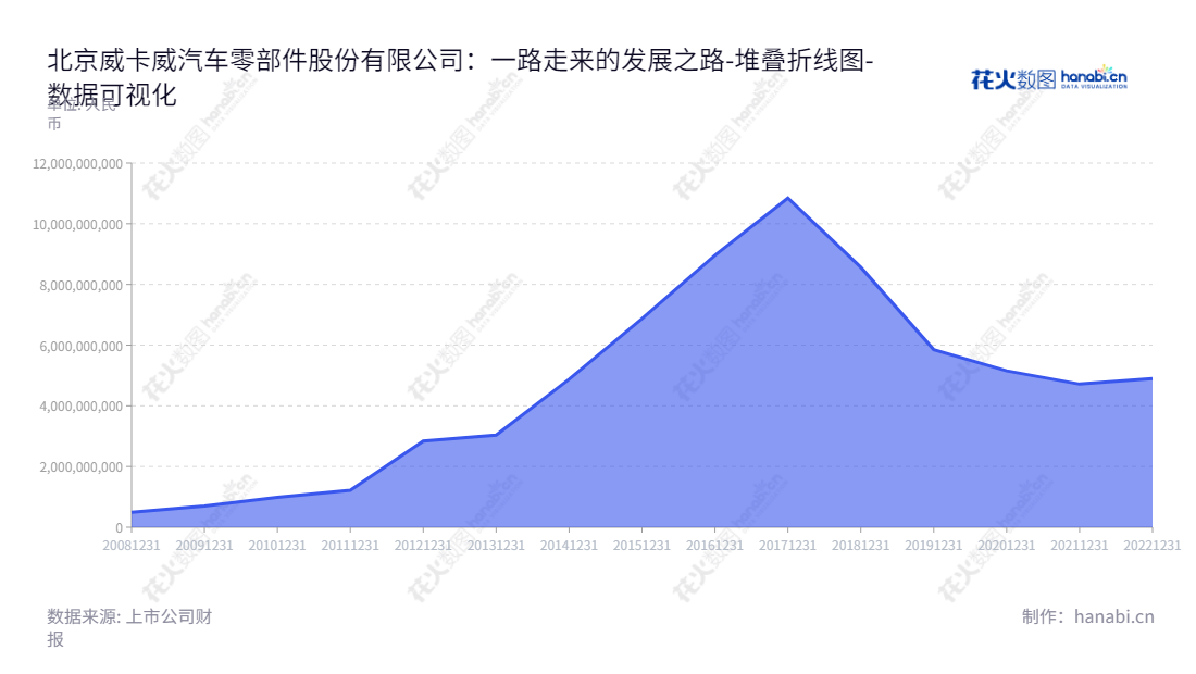 北京威卡威汽车零部件股份有限公司（002662）是一家乘用车零部件供应商，主要为中高档乘用车提供内外饰件系统和配套研发及相关服务，拥有2013年至2022年资产总计从284亿到5900亿不等。,"002662","京威股份","WKW","李璟瑜","李璟瑜","国证2000","国证Ａ指","中小创新","数据可视化","上市公司财报","数据分析","堆叠折线图","花火数图","图表"
