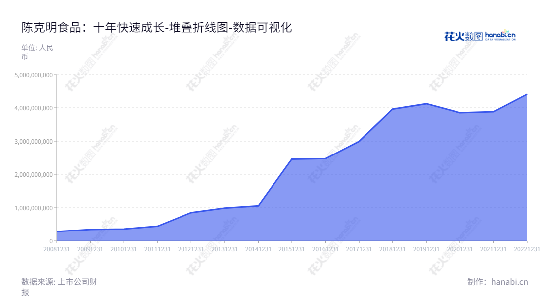 陈克明食品股份有限公司（Chen Ke Ming Food Manufacturing Co., Ltd.）是一家挂面食品的研发、生产和销售的公司，位于湖南益阳，资产总计从2013年至2022年8月不断增加。,"002661","克明食品","Ke Ming Food","陈克明","陈宏","国证2000","国证Ａ指","数据可视化","上市公司财报","数据分析","堆叠折线图","花火数图","图表"
