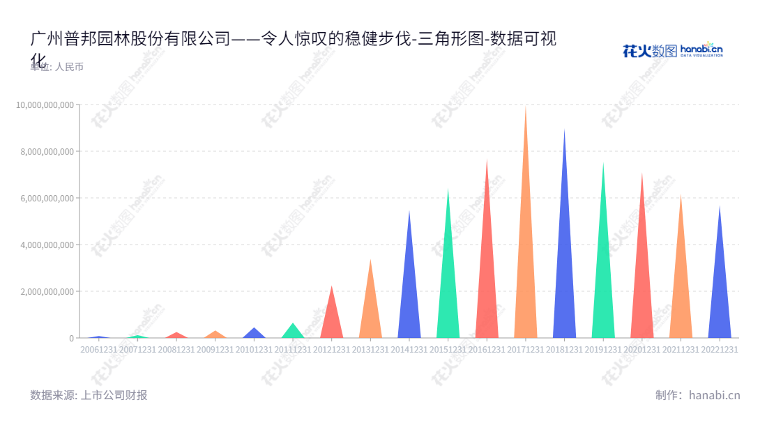 广州普邦园林股份有限公司（Pubang Landscape Architecture Co., Ltd.），是一家专业从事园林工程施工、园林景观设计、苗木种植以及园林养护业务的公司，提供住宅景观工程、旅游度假区园林工程、商业地产园林工程和公共园林工程等综合服务。,"002663","普邦股份","PB holdings","涂善忠","杨国龙","国证Ａ指","数据可视化","上市公司财报","数据分析","三角形图","花火数图","图表"