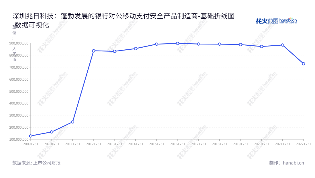 description = 深圳兆日科技股份有限公司(Sinosun Technology Co., Ltd.),专注于票据防伪及银行对公移动支付安全产品研发及销售,拥有8年丰厚历史和稳定的资产总计。,"300333","兆日科技","Sinosun Technology","魏恺言","魏恺言","国证A指","数据可视化","上市公司财报","数据分析","基础折线图","花火数图","图表"