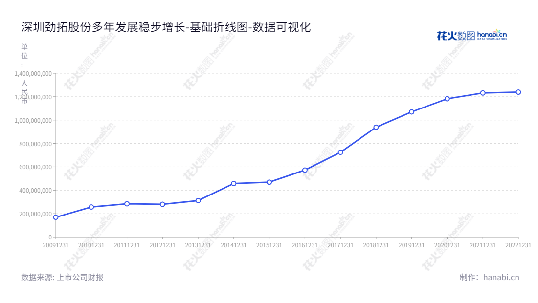 劲拓股份(300400)是深圳市的一家电子整机装联设备的研发、生产和销售公司,10年来资产总计有长足进步。,"300400","劲拓股份","JT Automation Equipment","王新杰","徐德勇","国证2000","国证A指","数据可视化","上市公司财报","数据分析","基础折线图","花火数图","图表"