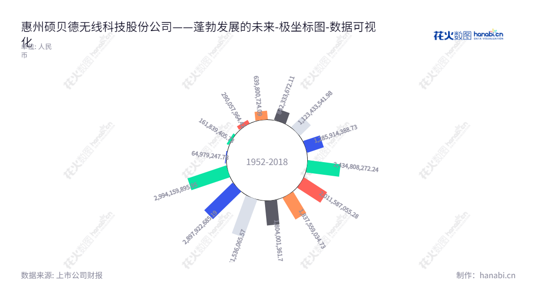 惠州硕贝德无线科技股份有限公司(Huizhou Speed Wireless Technology Co., Ltd.),专业从事无线通信终端天线的研发,生产及销售。,"300322","硕贝德","Speed","朱坤华","温巧夫","国证2000","国证A指","数据可视化","上市公司财报","数据分析","极坐标图","花火数图","图表"