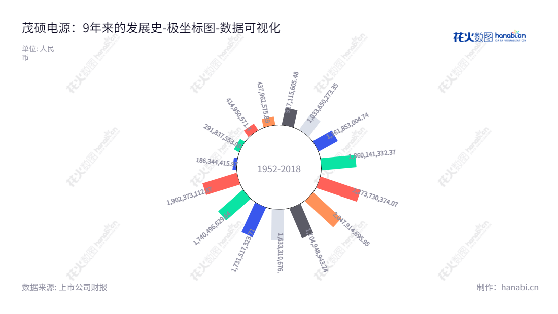 茂硕电源（002660），位于深圳，主营业务包括消费电子电源和LED电源，历史资产总计从2012年的9.1亿元增至2022年的190.2亿元。,"002660","茂硕电源","Moso Power Supply","王浩涛","顾永德","国证Ａ指","数据可视化","上市公司财报","数据分析","极坐标图","花火数图","图表"