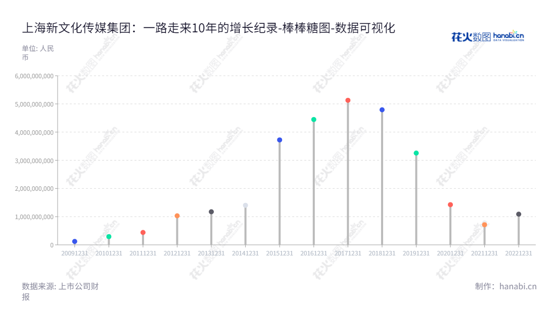 上海新文化传媒集团股份有限公司是一家从事影视剧策划、制作、发行及其衍生业务的公司,资产总计从2012年至2022年有不断增长,给投资者带来更高的回报率,助您获得更大成功。,"300336","新文退","New Culture","张赛美","何君琦","数据可视化","上市公司财报","数据分析","棒棒糖图","花火数图","图表"