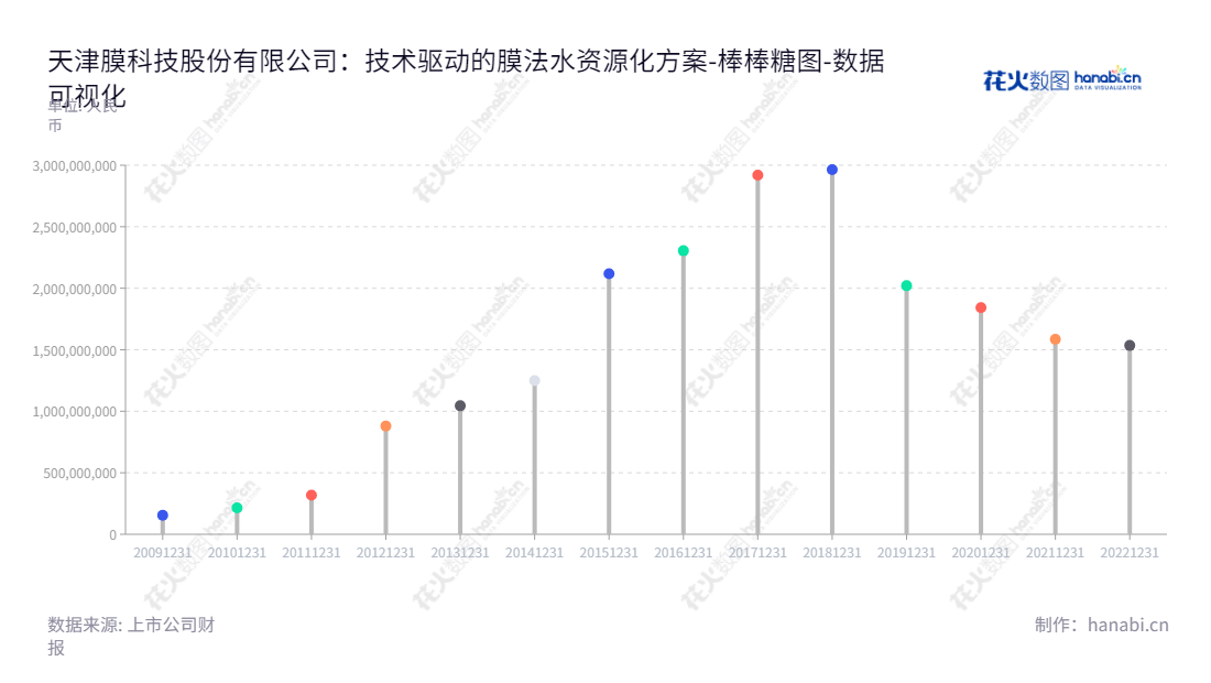 天津膜天膜科技股份有限公司(Tianjin MOTIMO Membrane Technology Co., Ltd.)致力于为客户提供专业的膜法水资源化整体解决方案,包括技术方案设计、工艺设计与实施、膜单元装备集成及系统集成、运营技术支持与售后服务等。天津膜天膜科技股份有限公司(Tianjin MOTIMO Membrane Technology Co., Ltd.)的业务主要是从事超、微滤膜及膜组件的研发、生产和销售。,"300334","津膜科技","Tianjin Motimo","范宁","范宁","国证A指","数据可视化","上市公司财报","数据分析","棒棒糖图","花火数图","图表"