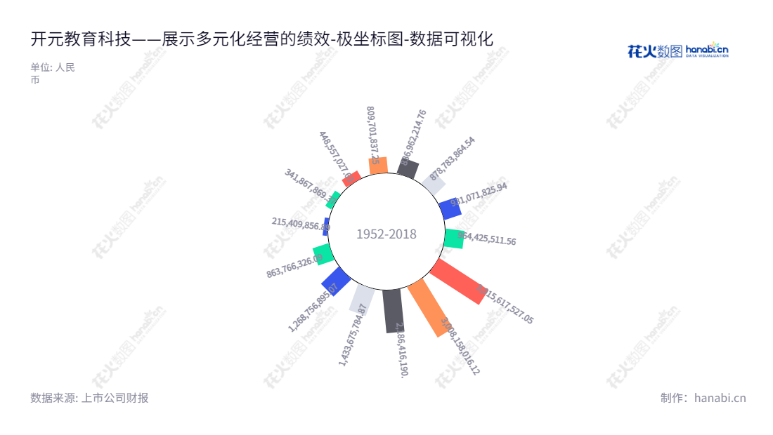 开元教育科技集团股份有限公司(Kaiyuan Education Technology Group Co., Ltd. )是一家位于湖南长沙市,主营煤质检测仪器设备的研发、生产、销售与服务及职业教育培训业务的上市公司。董事长江勇,总经理于扬利。,"300338","ST开元","Kaiyuan EDU","江勇","于扬利","数据可视化","上市公司财报","数据分析","极坐标图","花火数图","图表"