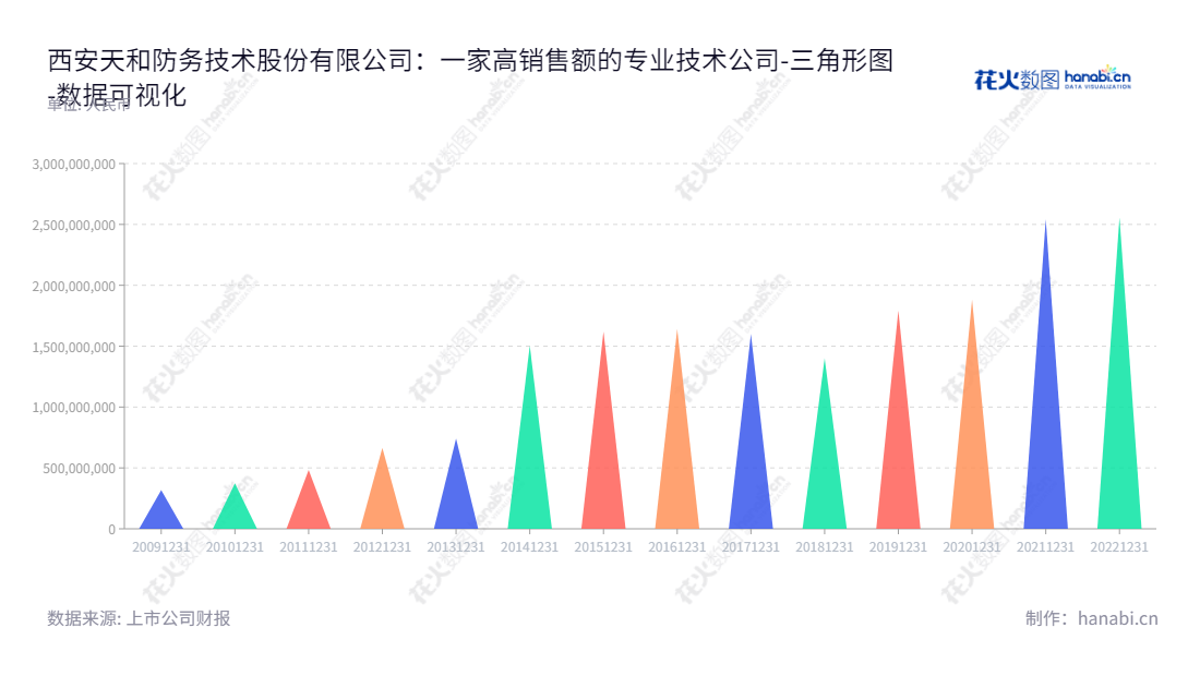 西安天和防务是一家专业从事军工装备、智能安防、综合电子、航管装备、通信电子、智能海防的军工企业,其资产总计有一定的弹性,总经理为贺增林,主要坐落于西安市。,"300397","天和防务","THD","贺增林","贺增林","国证2000","国证A指","中小创新","数据可视化","上市公司财报","数据分析","三角形图","花火数图","图表"