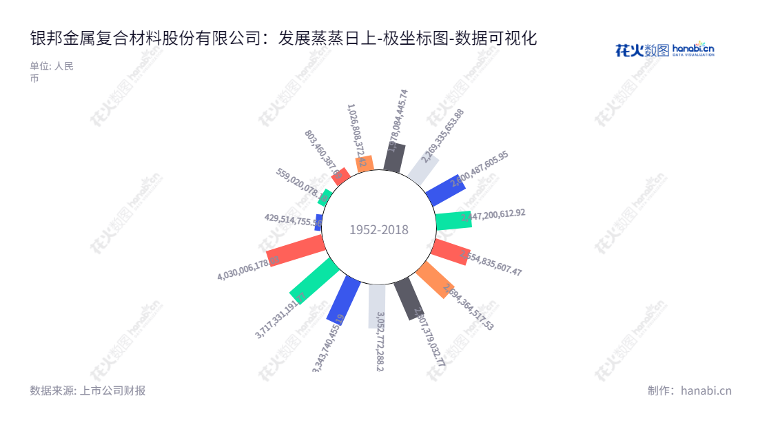 银邦金属复合材料股份有限公司（300337）是一家总部位于无锡的铝热传输材料和多金属复合材料的研发和生产企业，董事长沈健生，从2012年至2022年资产总计大幅提升。,"300337","银邦股份","Yinbang","沈健生","沈健生","国证2000","国证Ａ指","中小创新","数据可视化","上市公司财报","数据分析","极坐标图","花火数图","图表"