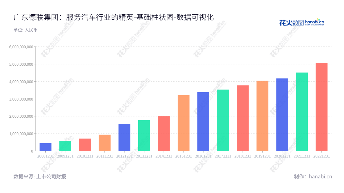 广东德联集团（002666），汽车精细化学品的研发生产及销售，汽车后市场服务，董事长为徐咸大，总经理为徐团华，位于广东佛山。,"002666","德联集团","Delian Group","徐咸大","徐团华","国证2000","国证Ａ指","数据可视化","上市公司财报","数据分析","基础柱状图","花火数图","图表"