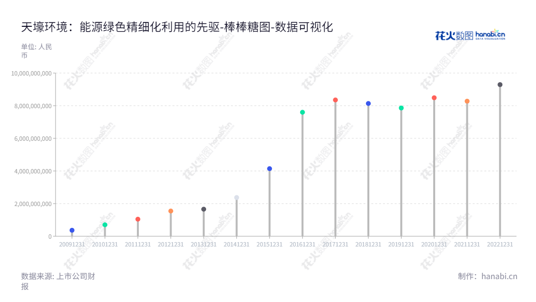 天壕环境是一家主营天然气供应及管输运营、水处理工程服务及膜产品研发生产销售、余热发电节能、烟气治理的投资及工程技术服务的北京公司,为中国市民提供环保技术和资源循环利用技术服务。,"300332","天壕环境","TRCE","陈作涛","闫冰","国证2000","国证A指","中小创新","数据可视化","上市公司财报","数据分析","棒棒糖图","花火数图","图表"