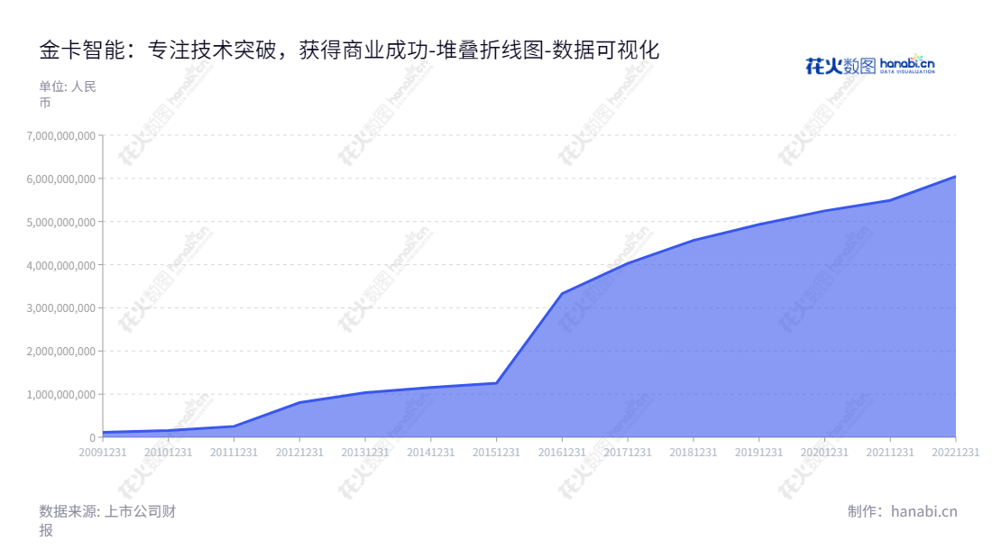 金卡智能是一家浙江温州的智能燃气表及燃气计量管理系统供应商,为客户提供整体解决方案,网址为www.jinka.cn。,"300349","金卡智能","Goldcard Smart","杨斌","杨斌","国证2000","国证A指","数据可视化","上市公司财报","数据分析","堆叠折线图","花火数图","图表"