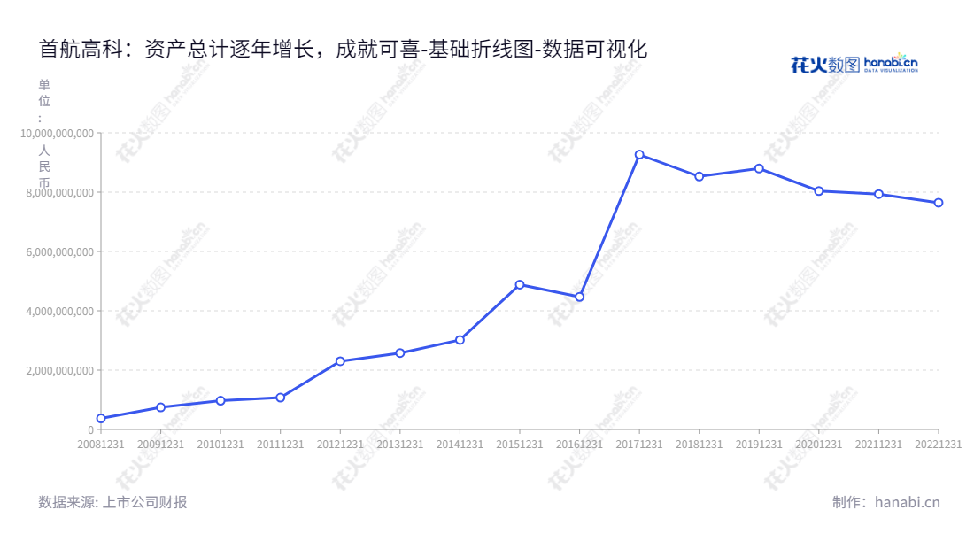 首航高科（002665）是位于甘肃酒泉的一家能源技术股份有限公司，主要经营空冷、太阳能光热系统的研发与销售及客户集成服务，公司自2013年成立以来，资产总计已达到7642909046.43元。,"002665","首航高科","Shouhang High-Tech","黄文博","黄文佳","国证Ａ指","中小创新","数据可视化","上市公司财报","数据分析","基础折线图","花火数图","图表"