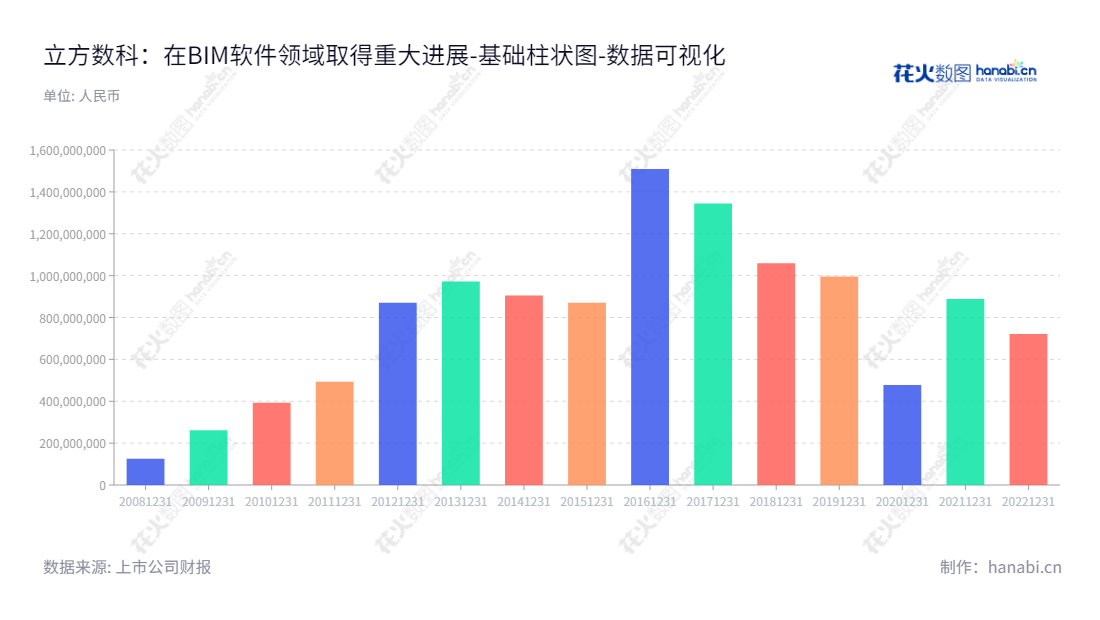 立方数科股份有限公司(Cubic Digital Technology Co., Ltd.)专注于BIM软件市场的拓展、销售、技术支持、BIM咨询服务及软件开发,位于安徽六安市,服务于全球客户。,"300344","立方数科","CDT","汪逸","俞珂白","国证2000","国证A指","数据可视化","上市公司财报","数据分析","基础柱状图","花火数图","图表"