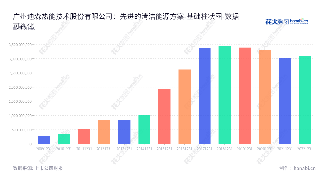 广州迪森热能技术股份有限公司(Devotion Thermal Technology Co., Ltd.)是一家专注于新型清洁能源,为客户提供热能服务的公司,截止2022年12月31日,其资产总计达到308168万元。,"300335","迪森股份","Devotion","常远征","常远征","国证A指","数据可视化","上市公司财报","数据分析","基础柱状图","花火数图","图表"