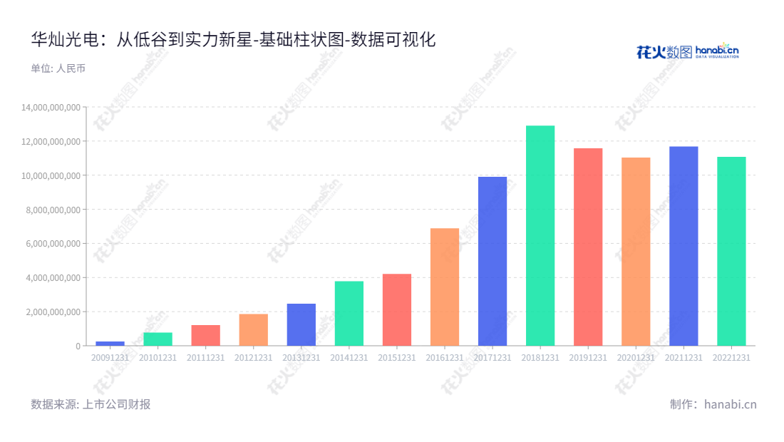 华灿光电(300323)主营LED外延片及芯片的研发、生产和销售业务,成立于湖北武汉,总经理为刘榕,资产总计持续有所增长。,"300323","华灿光电","HC Semitek","郭瑾","刘榕","国证2000","国证A指","中小创新","数据可视化","上市公司财报","数据分析","基础柱状图","花火数图","图表"