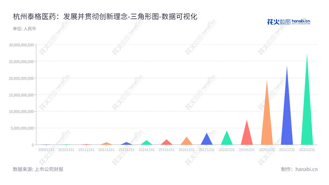 杭州泰格医药科技股份有限公司(TigerMed,股票代码300347)是一家致力于为国内外医药和医疗器械行业提供创新药品、医疗器械及生物技术产品的临床研究服务的公司,位于浙江杭州。它的董事长叶小平,总经理曹晓春,拥有资产总计27446510596.44元。,"300347","泰格医药","Tigermed Consulting","叶小平","曹晓春","ESG 300","创业板50","创业板指","创业新兴","国证A指","沪深300","巨潮大盘","深成指R","深证100","深证100R","深证300","深证成指","深证新兴","中创100","中证100","中证新兴","数据可视化","上市公司财报","数据分析","三角形图","花火数图","图表"