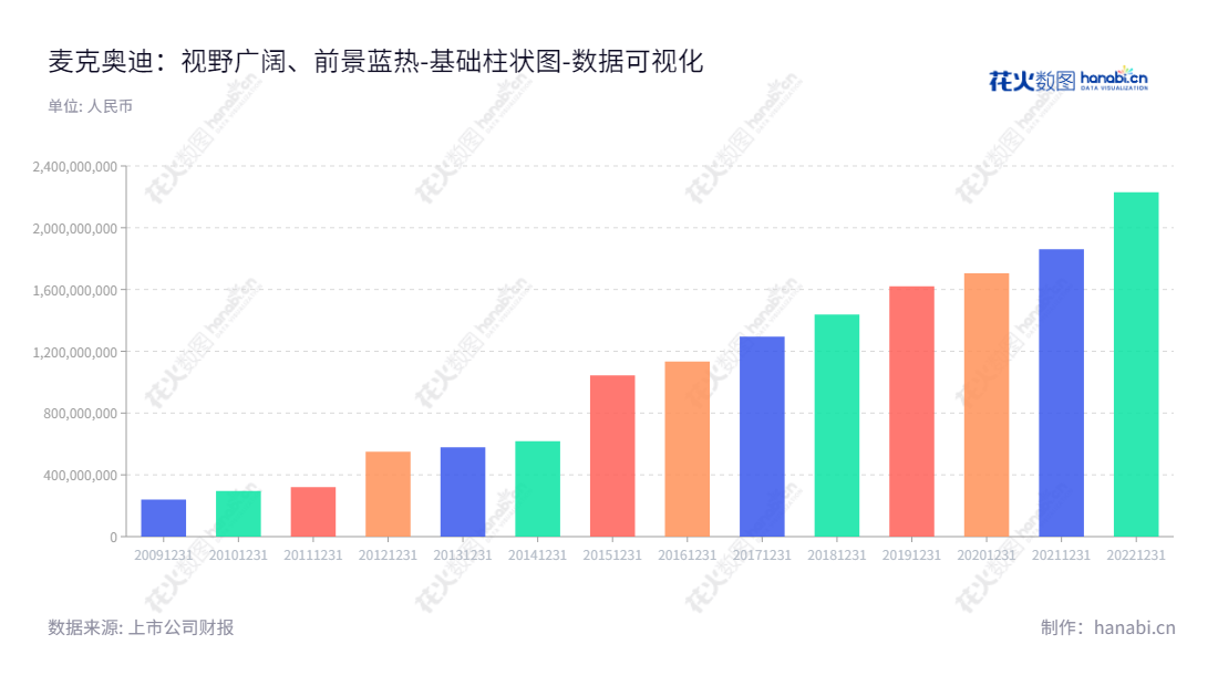 麦克奥迪（300341）致力于光学、医疗、电气及智慧能源业务，位于福建厦门市，董事长杨文良，总经理杨泽声，业务覆盖全球二十多个国家和地区，致力于打造新时代智慧家庭，服务众多国内外企业和用户。,"300341","麦克奥迪","Motic Electric","杨文良","杨泽声","国证2000","国证Ａ指","数据可视化","上市公司财报","数据分析","基础柱状图","花火数图","图表"