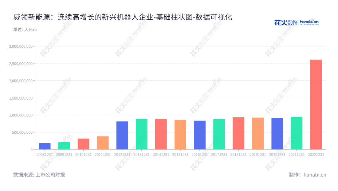 威领股份（002667）是一家主营矿山、建筑及筑路机械设备的研发、制造、销售和服务的辽宁鞍山市公司，董事长何凯，具有强大的财务及技术能力。,"002667","威领股份","Willing Corp.","何凯","国证2000","国证Ａ指","数据可视化","上市公司财报","数据分析","基础柱状图","花火数图","图表"