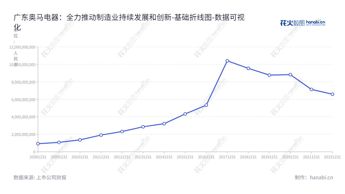 广东奥马电器（002668）拥有强大的设计、制造和销售能力，专业生产冰箱，位于中山市，秉承“以客户为中心”的理念，服务全球客户。,"002668","奥马电器","Homa Appliances","胡殿谦","王浩","国证Ａ指","数据可视化","上市公司财报","数据分析","基础折线图","花火数图","图表"