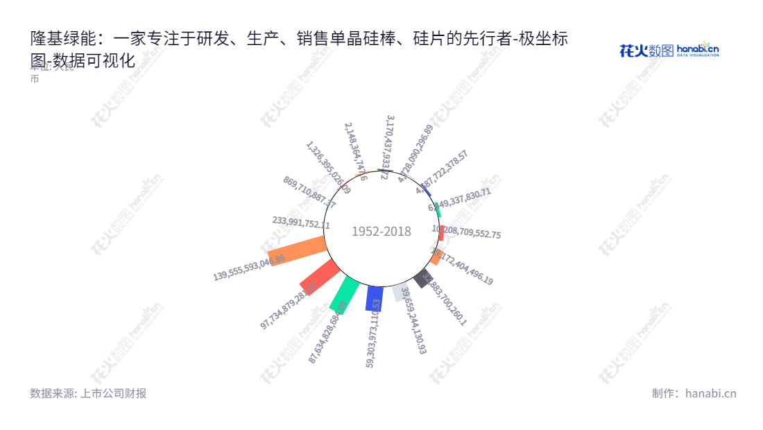 隆基绿能是一家专注于单晶硅棒与硅片的研发、生产和销售的科技公司,位于西安市,董事长为钟宝申,总经理为李振国。隆基绿能科技股份有限公司用尖端科技生产单晶硅棒和硅片,是半导体新能源领域的领先企业。,"601012","隆基绿能","LONGi Green Energy","钟宝申","李振国","ESG 300","分析师指数","国证A50","国证A指","国证环保","沪深300","巨潮100","巨潮大盘","内地低碳","上证180","上证50","中证100","中证新兴","数据可视化","上市公司财报","数据分析","极坐标图","花火数图","图表"
