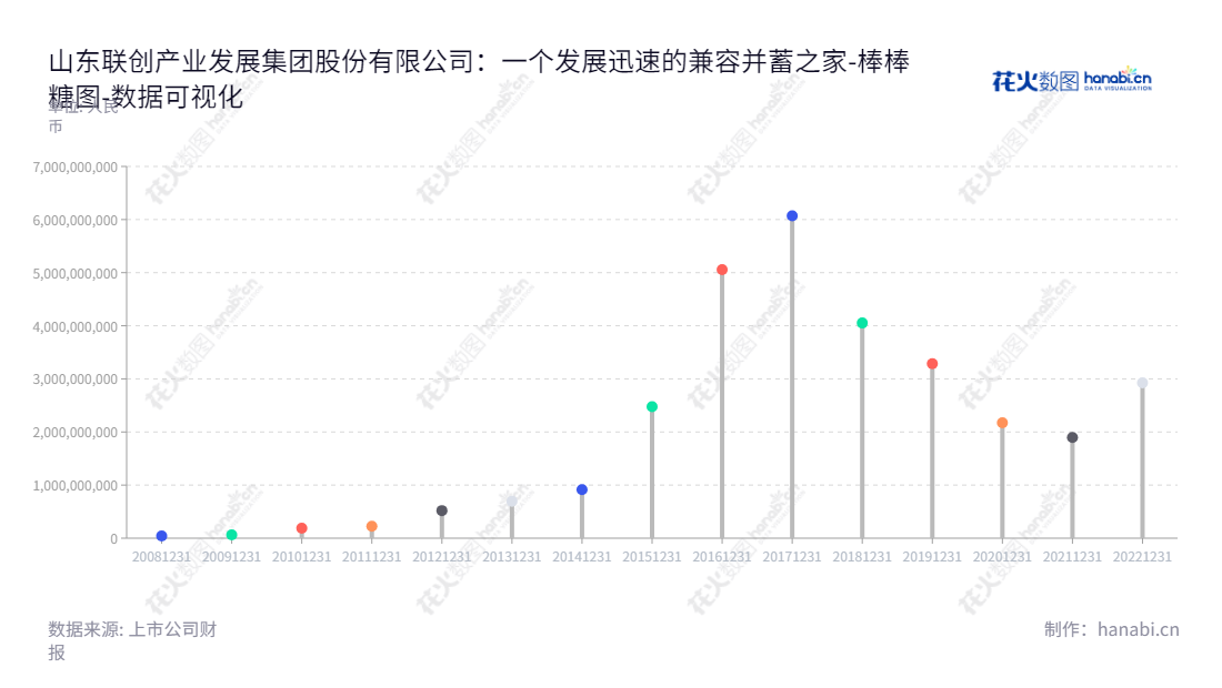 山东联创产业发展集团股份有限公司(Lecron Industrial Development Group Co., Ltd.)是一家总部位于山东淄博市的上市公司,董事长为李洪鹏,总经理为王宪东。主营联创数字板块业务、化工新材料板块业务,资产总计稳步增长。,"300343","联创股份","Lecron","李洪鹏","王宪东","国证A指","数据可视化","上市公司财报","数据分析","棒棒糖图","花火数图","图表"