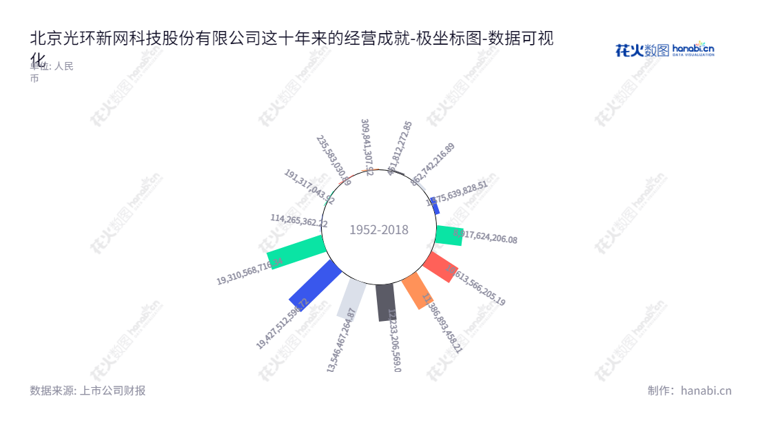 可以这样写:北京光环新网科技股份有限公司(300383)提供宽带接入服务、IDC和其它互联网服务,资产总计从2012年以来一直增加,现在已达到1.931亿元。,"300383","光环新网","Sinnet","杨宇航","耿岩","创业板指","创业新兴","国证A指","巨潮小盘","深成指R","深证300","深证成指","深证新兴","中证500","数据可视化","上市公司财报","数据分析","极坐标图","花火数图","图表"
