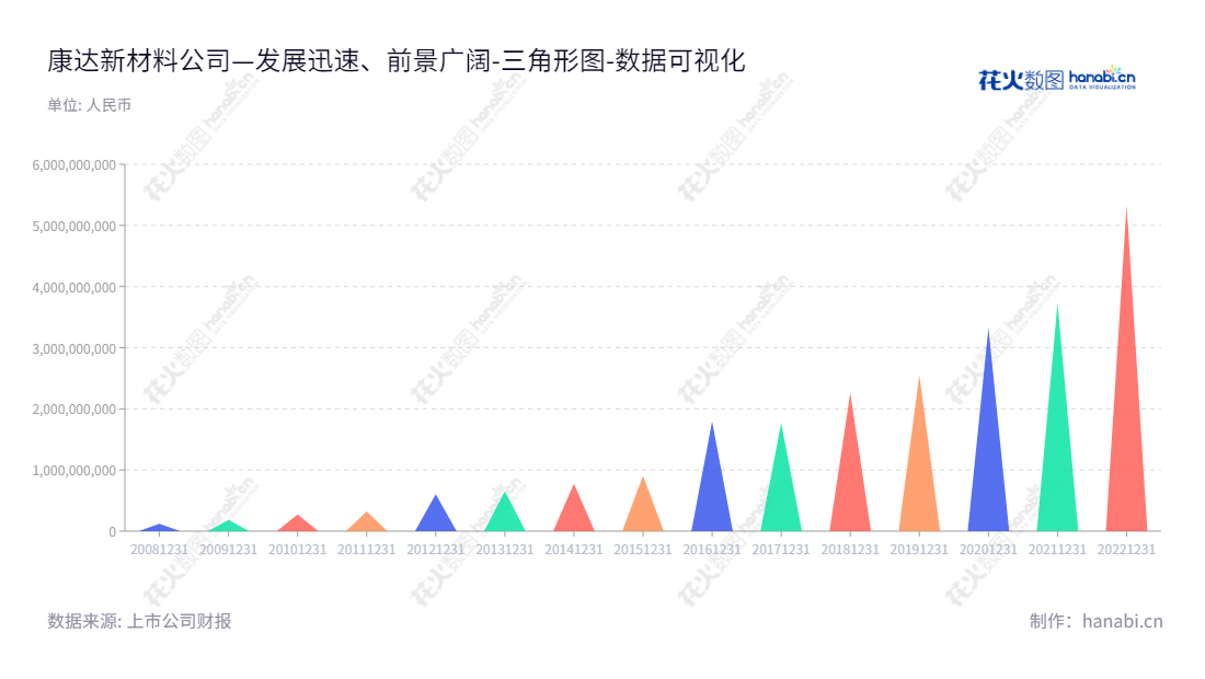 康达新材料（002669）是一家位于上海的研发、生产和销售中、高端胶粘剂及新材料产品的公司。自2012年成立以来，该公司在资产上的增长有所增长。,"002669","康达新材","Kangda New Materials","王建祥","姚其胜","国证2000","国证Ａ指","数据可视化","上市公司财报","数据分析","三角形图","花火数图","图表"