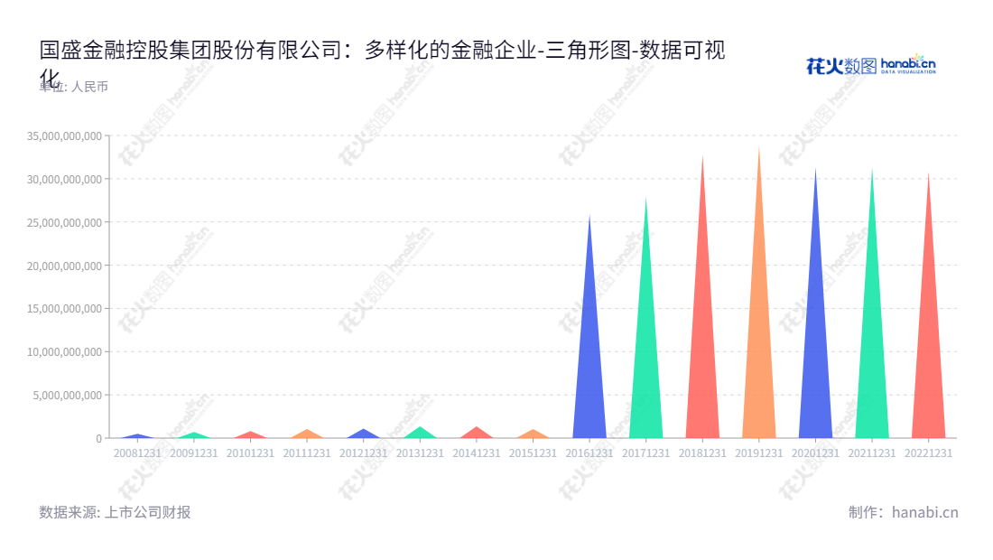 国盛金融控股集团股份有限公司（Guosheng Financial Holding Inc.）是位于江西南昌市，由刘朝东董事长，陆箴侃总经理领导的证券、投资、金融科技和财务服务企业，年资产规模从10亿元增长到304.83亿元，是多年专注于证券、金融科技服务的知名企业。,"002670","国盛金控","Guosheng Finance","刘朝东","陆箴侃","国证Ａ指","巨潮小盘","深成指R","深证成指","中小300","中证500","数据可视化","上市公司财报","数据分析","三角形图","花火数图","图表"