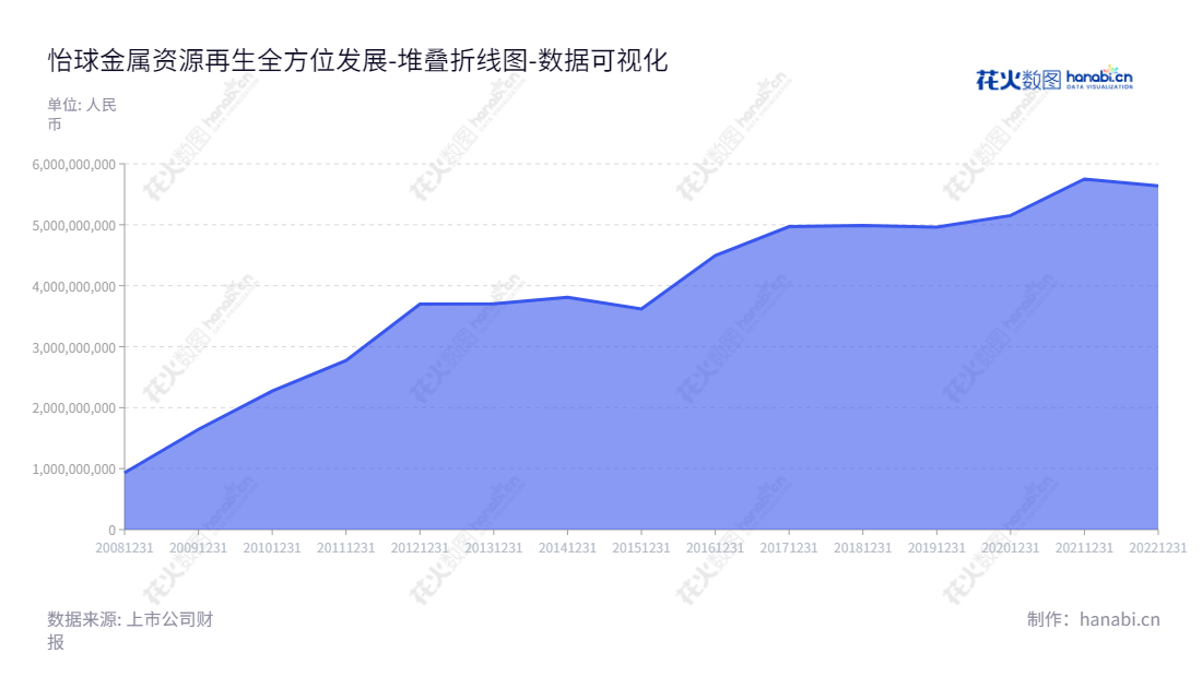  怡球金属资源再生(中国)股份有限公司（Yechiu Metal Recycling (China) Ltd.）位于江苏苏州，主营业务为回收废铝资源，生产和销售再生铝合金锭。,"601388","怡球资源","Yechiu Metal Recycling","黄崇胜","LEW KAE MING","国证2000","国证Ａ指","数据可视化","上市公司财报","数据分析","堆叠折线图","花火数图","图表"