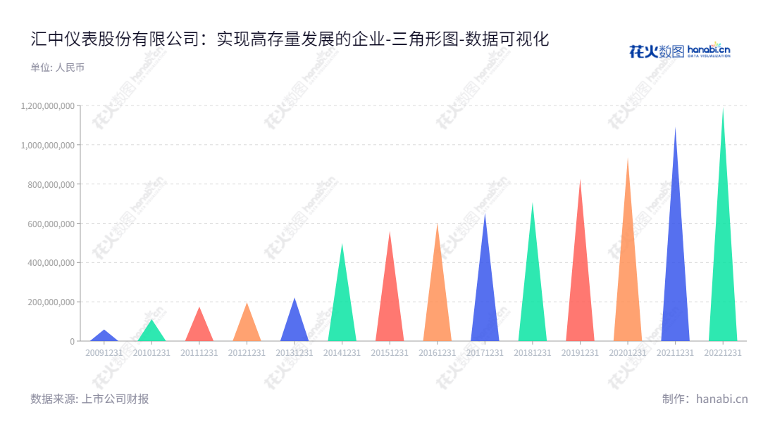汇中仪表股份有限公司专业销售超声热量表、超声水表、超声流量计及相关产品,成功将资产总计从2013年的2218.7亿增长至2022年的11930.94亿,在河北唐山拥有专业技术团队,是您具有完善售后服务的最优选择!,"300371","汇中股份","Huizhong","张力新","董建国","国证A指","数据可视化","上市公司财报","数据分析","三角形图","花火数图","图表"