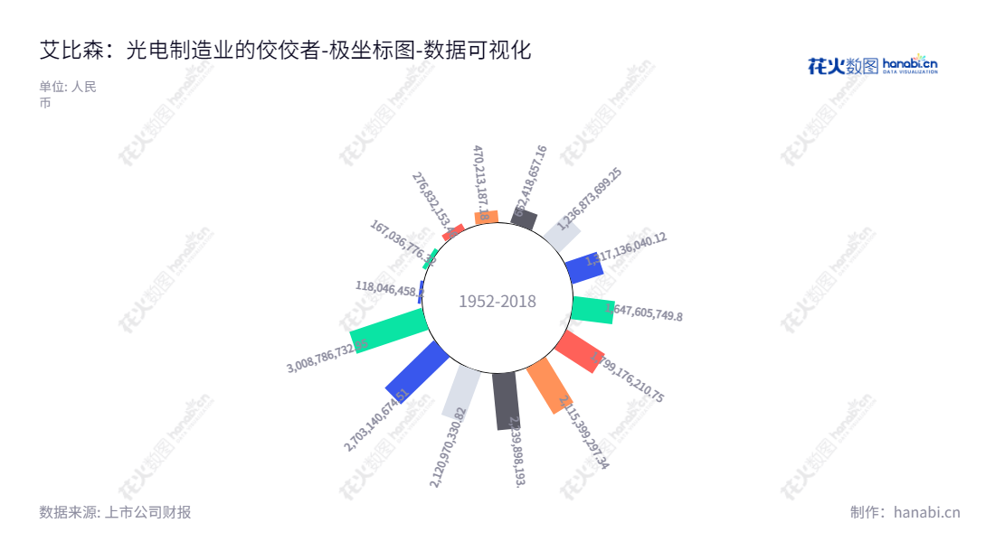 艾比森(300389)是广东深圳市的一家LED全彩显示屏研发、生产、销售和服务专业服务商,致力于LED应用技术服务,董事长为丁彦辉,总经理为丁崇彬,网址www.absen.com。,"300389","艾比森","Absen","丁彦辉","丁崇彬","国证2000","国证A指","数据可视化","上市公司财报","数据分析","极坐标图","花火数图","图表"