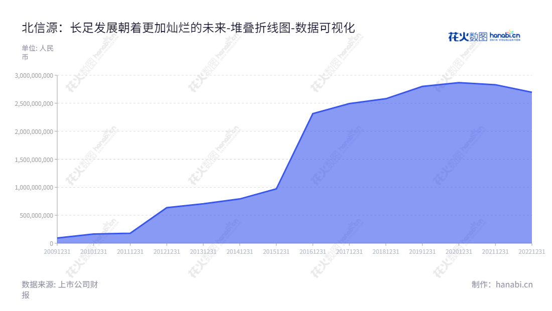 北京北信源软件股份有限公司(VRV Software),专注于信息安全软件产品研发,生产,销售及技术服务,公司总部位于北京。VRV致力于创新知识产权安全管理产品,实现流程式专利审查,智力财产权安全保护,支持企业核心竞争力的保护。,"300352","北信源","VRV Software","林皓","林皓","国证2000","国证A指","中小创新","数据可视化","上市公司财报","数据分析","堆叠折线图","花火数图","图表"