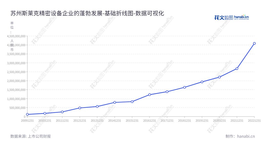 苏州斯莱克（300382）是苏州高速易拉盖生产设备研发、制造的行业领先企业，提供包括精密模具、零备件等加工制造服务。其资产总计深受市场肯定，稳步增长。,"300382","斯莱克","SLAC","安旭","安旭","国证2000","国证Ａ指","中小创新","数据可视化","上市公司财报","数据分析","基础折线图","花火数图","图表"