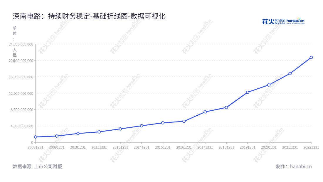 深南电路（Shennan Circuits Co., Ltd.）是一家位于深圳市的电子装联研发、生产及销售公司，主要产品包括电路板、封装基板和电子装联产品等。,"002916","深南电路","Shennan Circuits","杨之诚","周进群","ESG 300","国证Ａ指","沪深300","巨潮中盘","深成指R","深市精选","深证100","深证100R","深证300","深证成指","深证新兴","深证责任","中创100","中小100","中小300","中小新兴","中证央企","数据可视化","上市公司财报","数据分析","基础折线图","花火数图","图表"