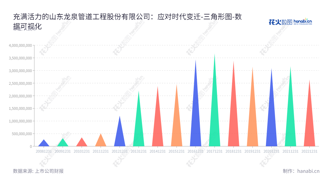 山东龙泉管道工程股份有限公司（Shandong Longquan Pipeline Engineering Co., Ltd.）专业生产及销售预应力钢筒混凝土管（PCCP）、石化、核电等金属管件，9年来资产总计稳步增长。,"002671","龙泉股份","Longquan","付波","付波","国证Ａ指","数据可视化","上市公司财报","数据分析","三角形图","花火数图","图表"