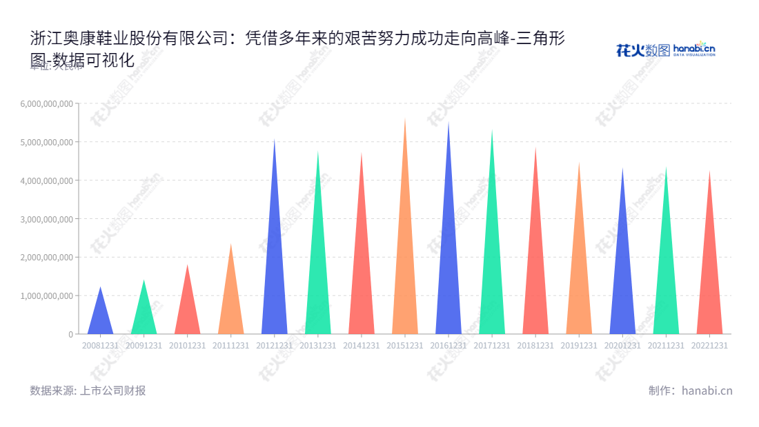 浙江奥康鞋业股份有限公司(603001)提供男女皮鞋及皮具产品的研发、生产、分销及零售服务,2020--------2022年资产总计突破四个亿。,"603001","ST奥康","AoKang","王振滔","王进权","数据可视化","上市公司财报","数据分析","三角形图","花火数图","图表"