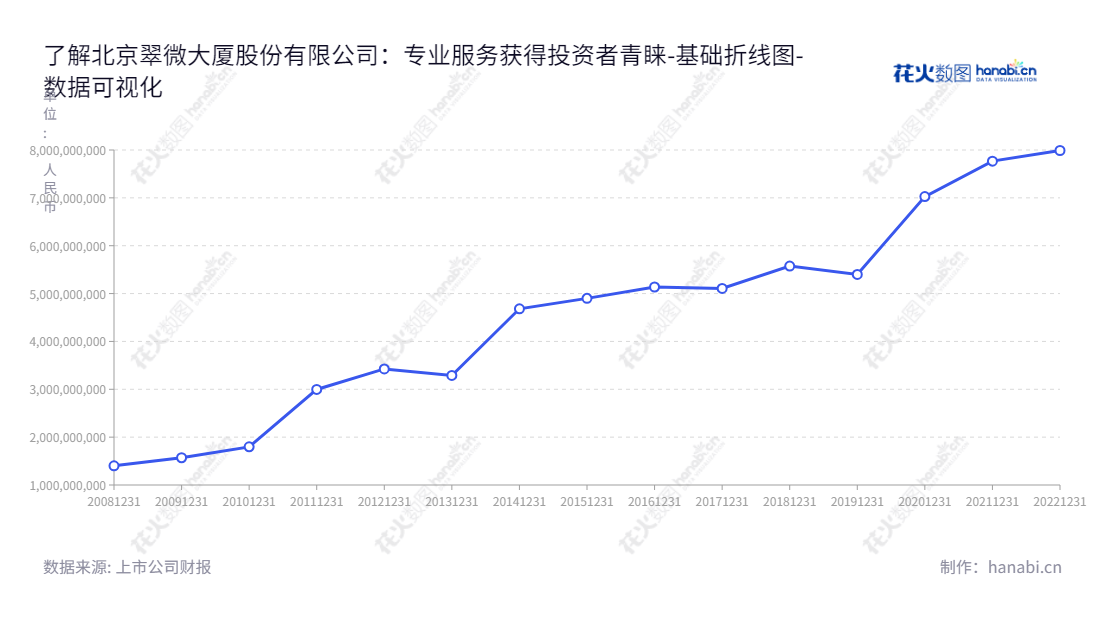  翠微股份（BEJ 603123）是一家拥有百货业态的商品零售企业，总部位于北京，董事长为匡振兴，总经理为吴红平， 10 年资产总计从 328 亿增长到 799 亿。,"603123","翠微股份","Cuiwei","匡振兴","吴红平","国证2000","国证Ａ指","数据可视化","上市公司财报","数据分析","基础折线图","花火数图","图表"