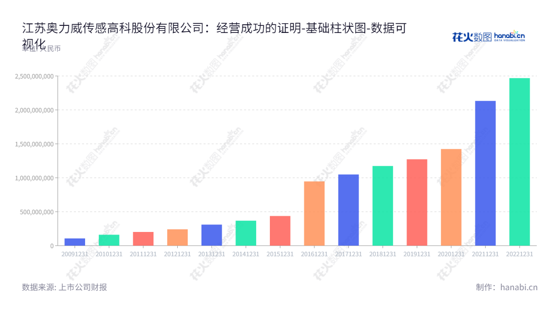 江苏奥力威传感高科股份有限公司(Jiangsu Olive Sensors High-Tech Co., Ltd.)位于江苏扬州市,专业从事传感器及配件、燃油系统附件及汽车内饰件的生产销售,总资产2467809572.88,董事长滕飞,总经理滕飞。,"300507","苏奥传感","Jiangsu Olive Sensors","滕飞","滕飞","国证2000","国证A指","数据可视化","上市公司财报","数据分析","基础柱状图","花火数图","图表"