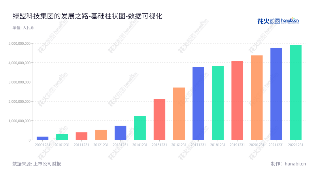 绿盟科技是一家拥有十余年专业安全服务/信息安全产品研发生产销售经验的公司,致力于为全球用户提供网络安全保护服务。采用先进技术,结合安全经验,严厉打击各类威胁,确保用户信息安全。,"300369","绿盟科技","Nsfocus","沈继业","胡忠华","国证2000","国证A指","中小创新","数据可视化","上市公司财报","数据分析","基础柱状图","花火数图","图表"