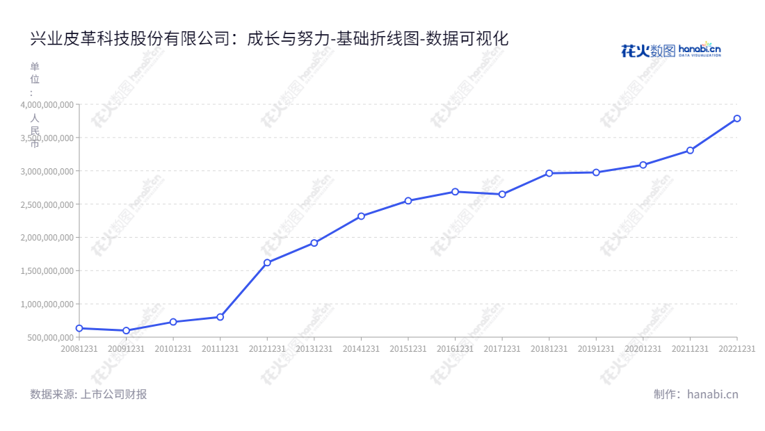 兴业皮革科技股份有限公司是融合开发，生产和销售中高档牛头层鞋革的领先企业，位于福建泉州。,"002674","兴业科技","Xingye Technology","吴华春","孙辉永","国证Ａ指","数据可视化","上市公司财报","数据分析","基础折线图","花火数图","图表"